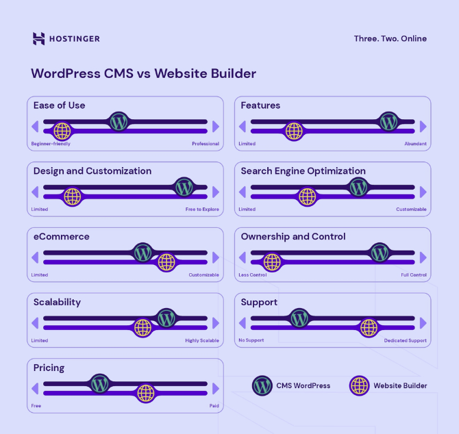 A comparison between a website builder and CMS in terms of ease of use, customization, eCommerce functionality, scalability, pricing, features, SEO, ownership, and support