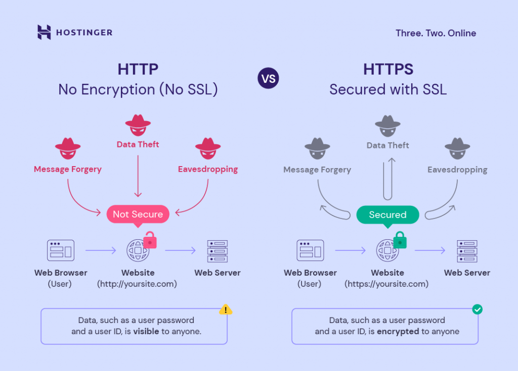HTTP – no encryption (no SSL) vs HTTPS – secured with SSL
