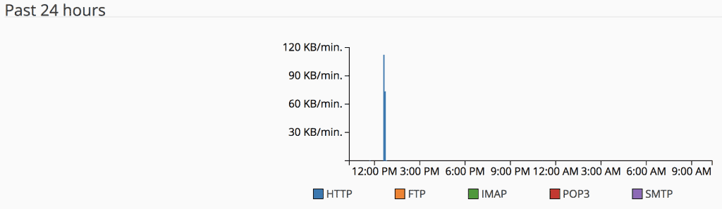 Daily bandwidth usage graph