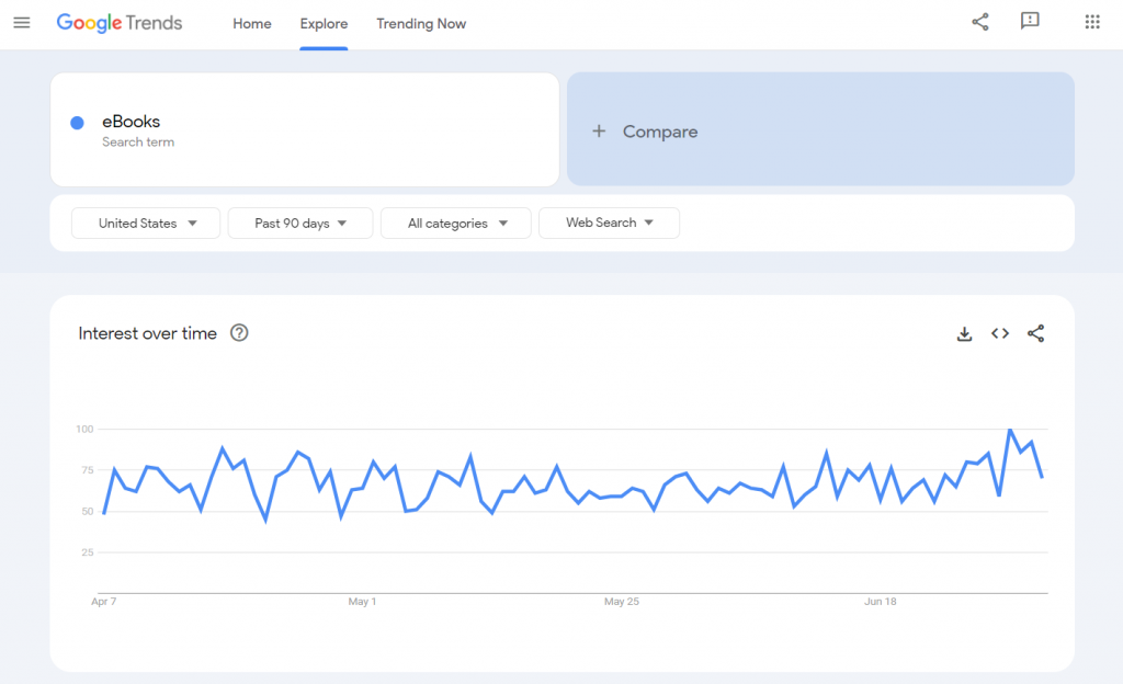 Google Trends' results for eBooks