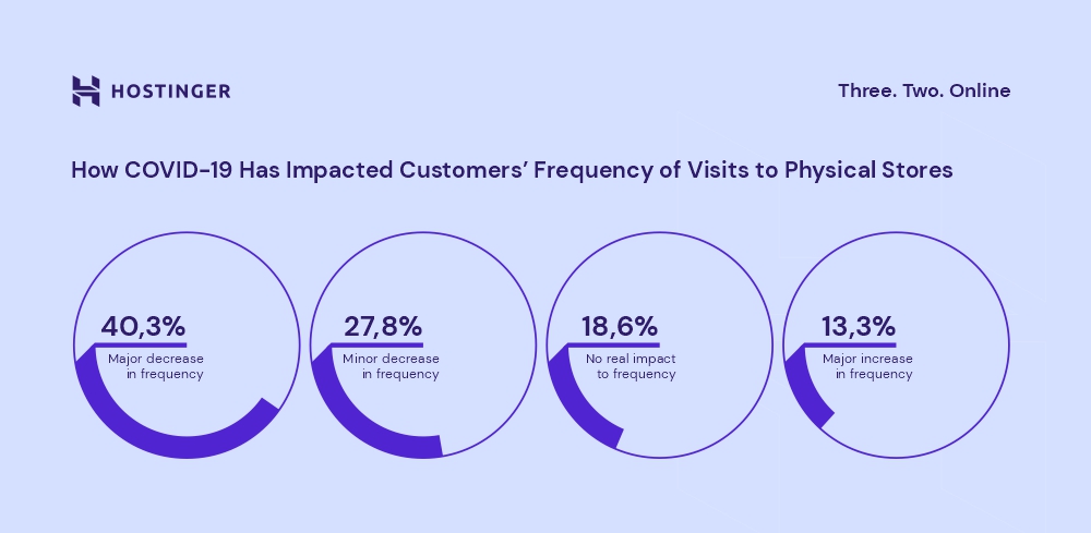 how-covid-19-has-impacted-customers-frequency-of-visits-to-physical-stores