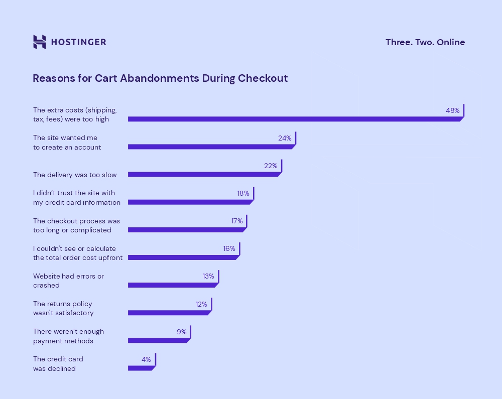 reasons-for-cart-abandonments-during-checkout