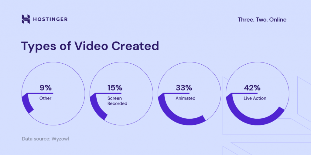 types-of-video-created