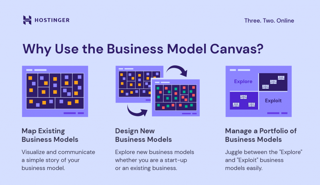 why use the business model canvas