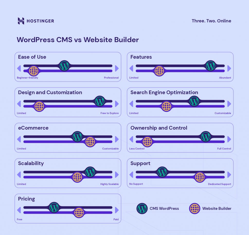 Website builder vs CMS (WordPress) comparison chart based on ease of use, features, design and customization, SEO, eCommerce, ownership and control, scalability, support, and pricing