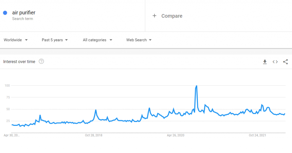 The global Google Trends data of the search term air purifier for the past five years