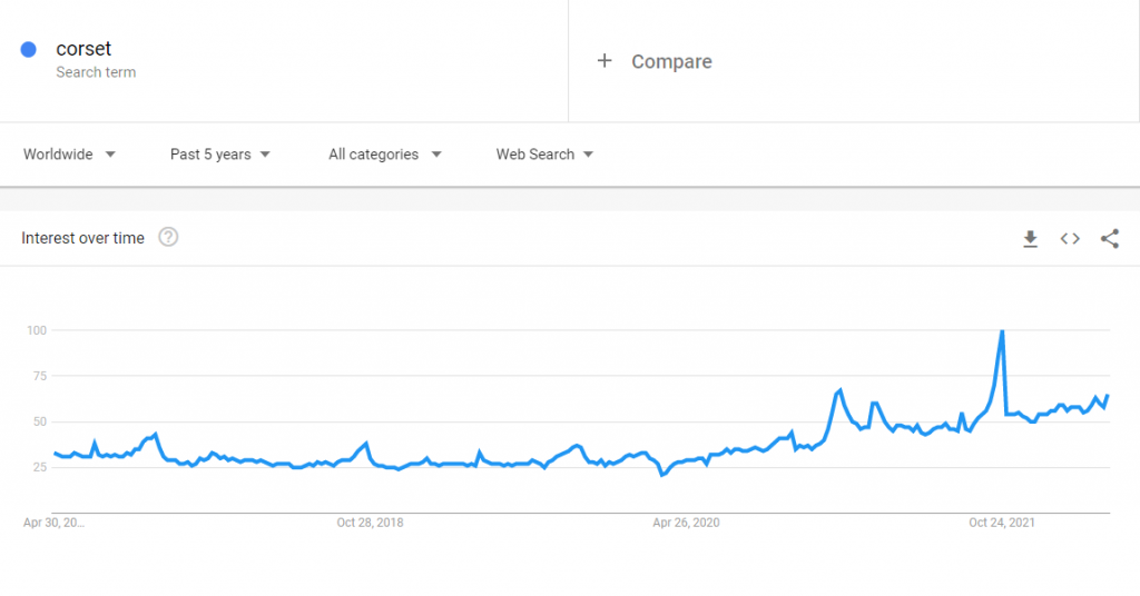 The global Google Trends data of the search term corset for the past five years