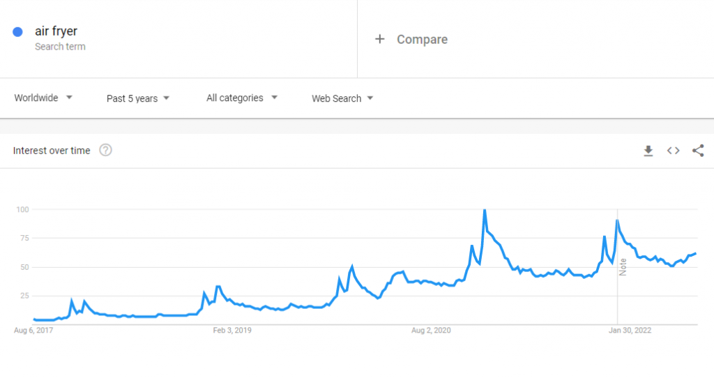 The global Google Trends data of the search term "air fryer" for the past five years.