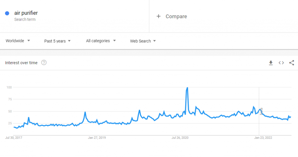 The global Google Trends data of the search term "air purifier" for the past five years.