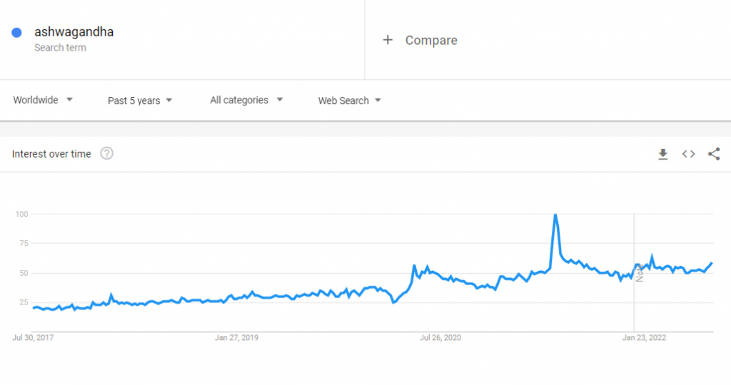 The global Google Trends data of the search term "ashwagandha" for the past five years.