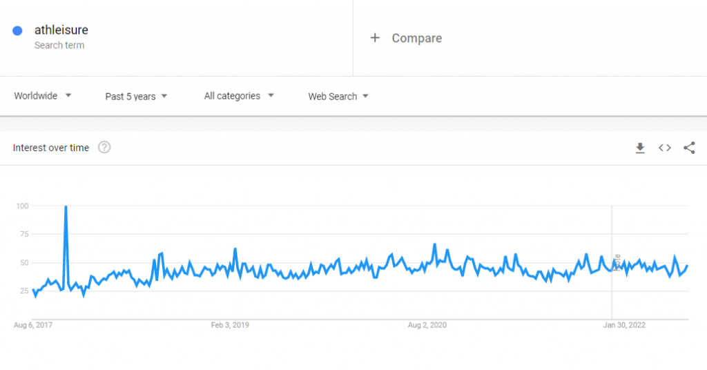 The global Google Trends data of the search term "athleisure" for the past five years.