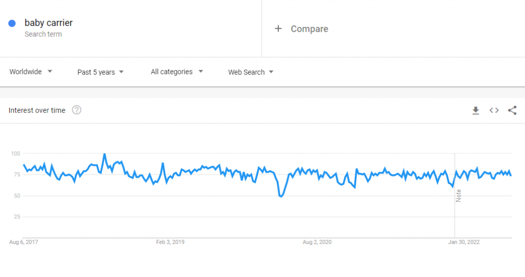The global Google Trends data of the search term "baby carrier" for the past five years.