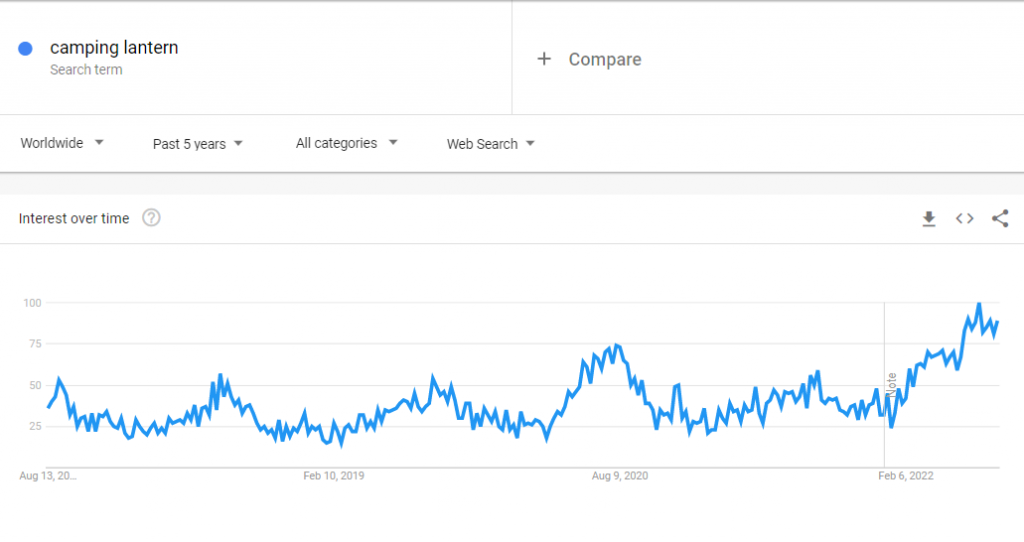 The global Google Trends data of the search term "camping lantern" for the past five years.