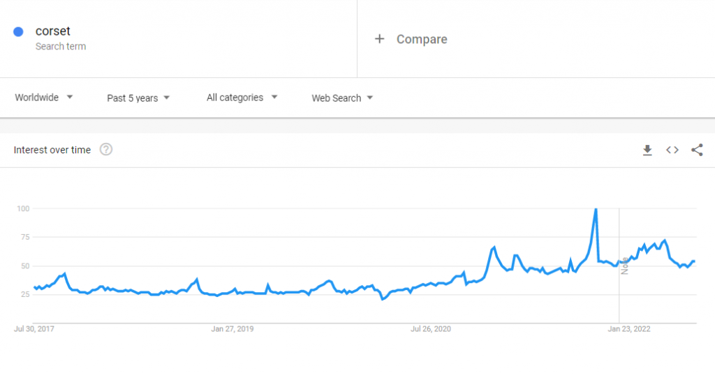 The global Google Trends data of the search term "corset" for the past five years.