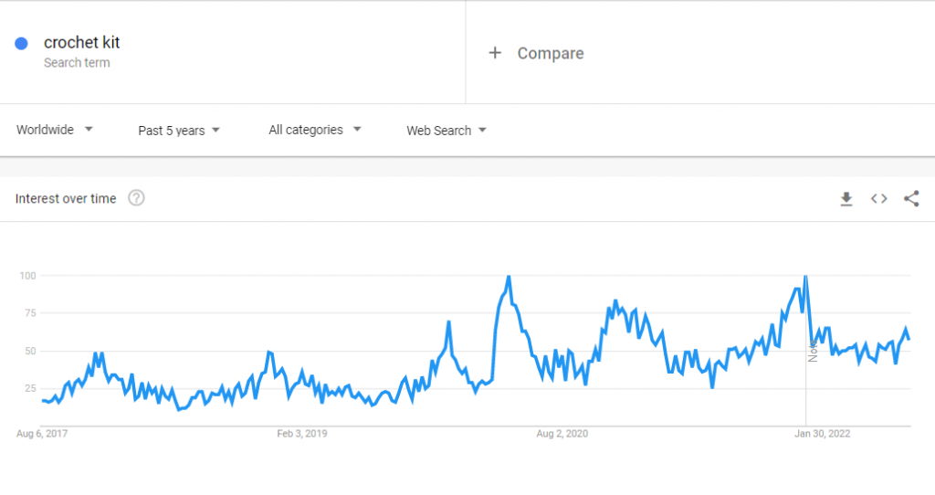 The global Google Trends data of the search term "crochet kit" for the past five years.