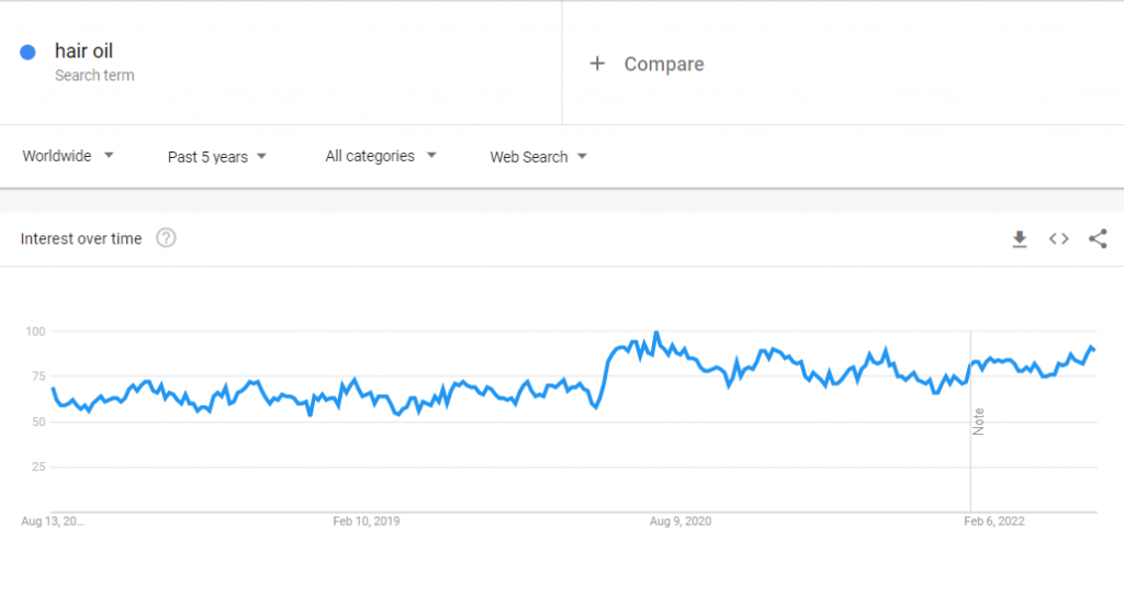 The global Google Trends data of the search term "hair oil" for the past five years.