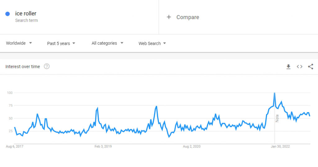 The global Google Trends data of the search term "ice roller" for the past five years.