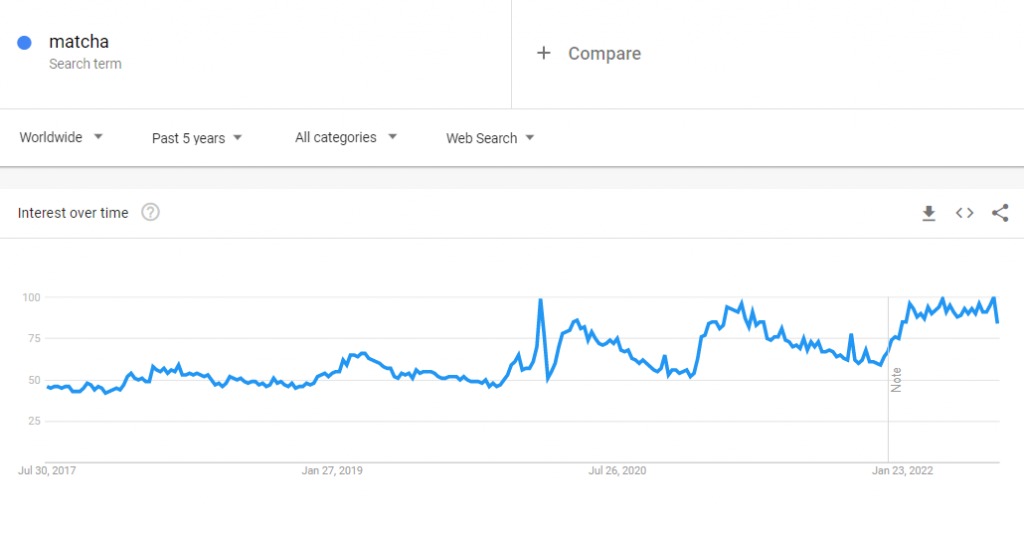 The global Google Trends data of the search term "matcha" for the past five years.