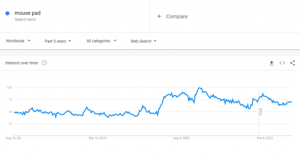 The global Google Trends data of the search term "mouse pad" for the past five years.