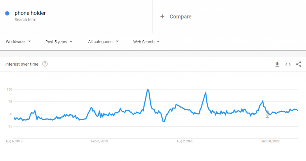 The global Google Trends data of the search term "phone holder" for the past five years