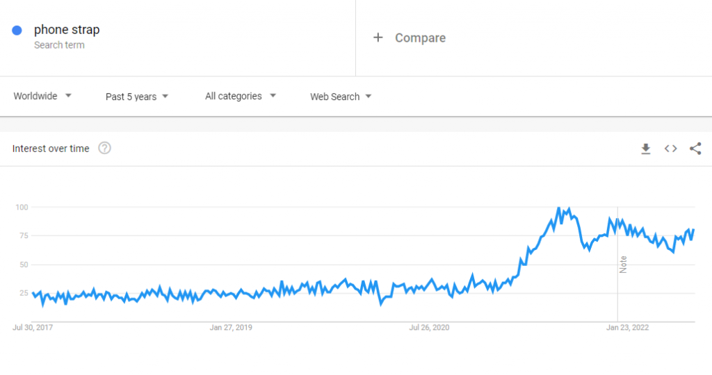 The global Google Trends data of the search term "phone strap" for the past five years