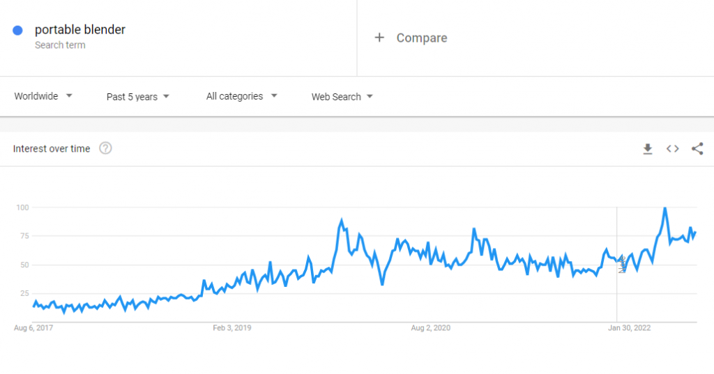 The global Google Trends data of the search term "portable blender" for the past five years.