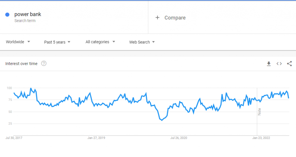 The global Google Trends data of the search term "power bank" for the past five years.