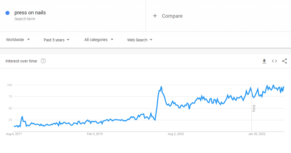 The global Google Trends data of the search term "press on nails" for the past five years.