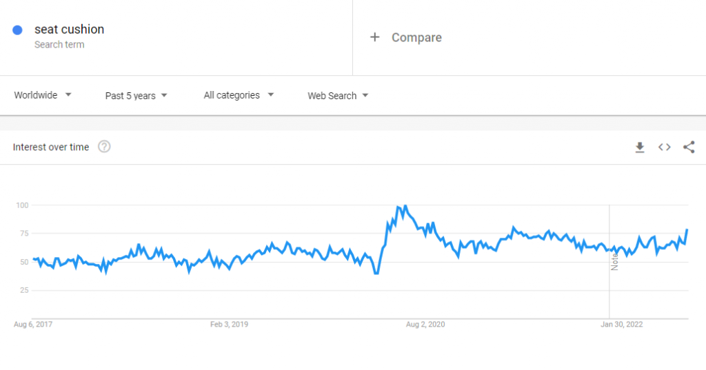 The global Google Trends data of the search term "seat cushion" for the past five years.