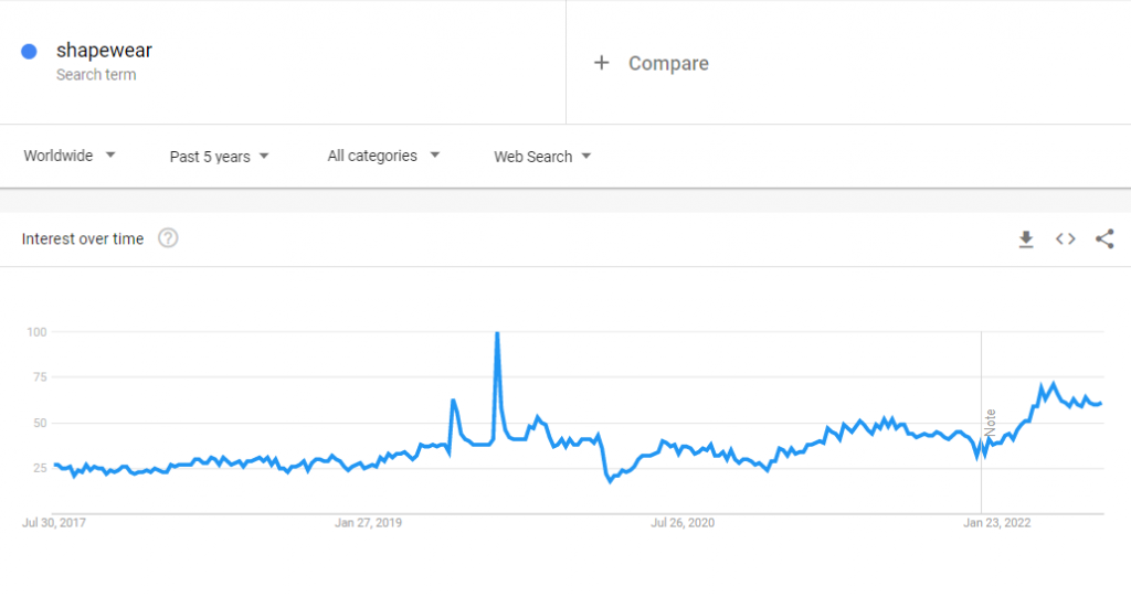 The global Google Trends data of the search term "shapewear" for the past five years.