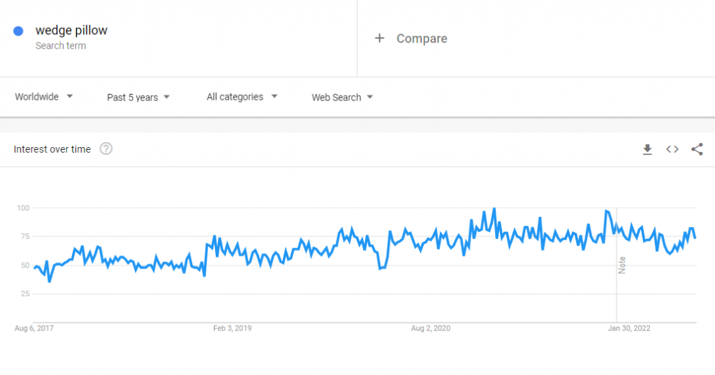 The global Google Trends data of the search term "wedge pillow" for the past five years.