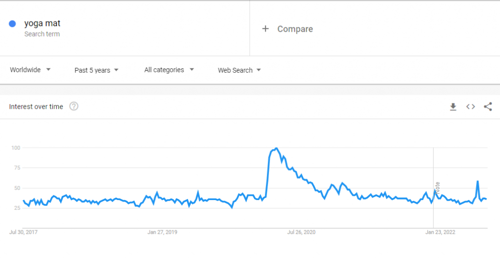 The global Google Trends data of the search term "yoga mat" for the past five years.