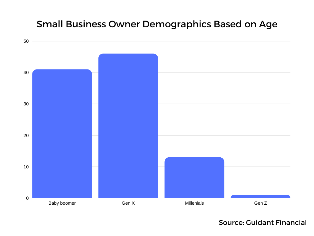Graph showing business owner demographics based on age (source: Guidant Financial)