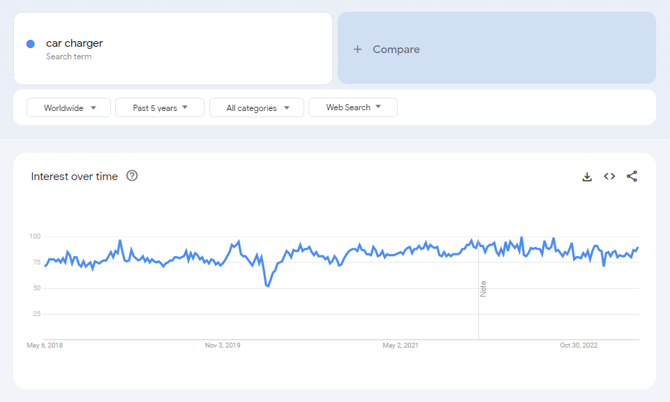 The global Google Trends data of the search term "car charger" for the past five years.