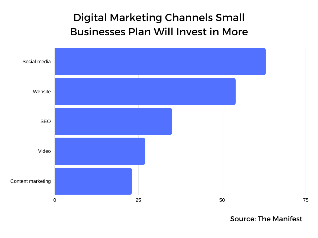 Graph showing digital marketing channels small businesses invest in (source: The Manifest)