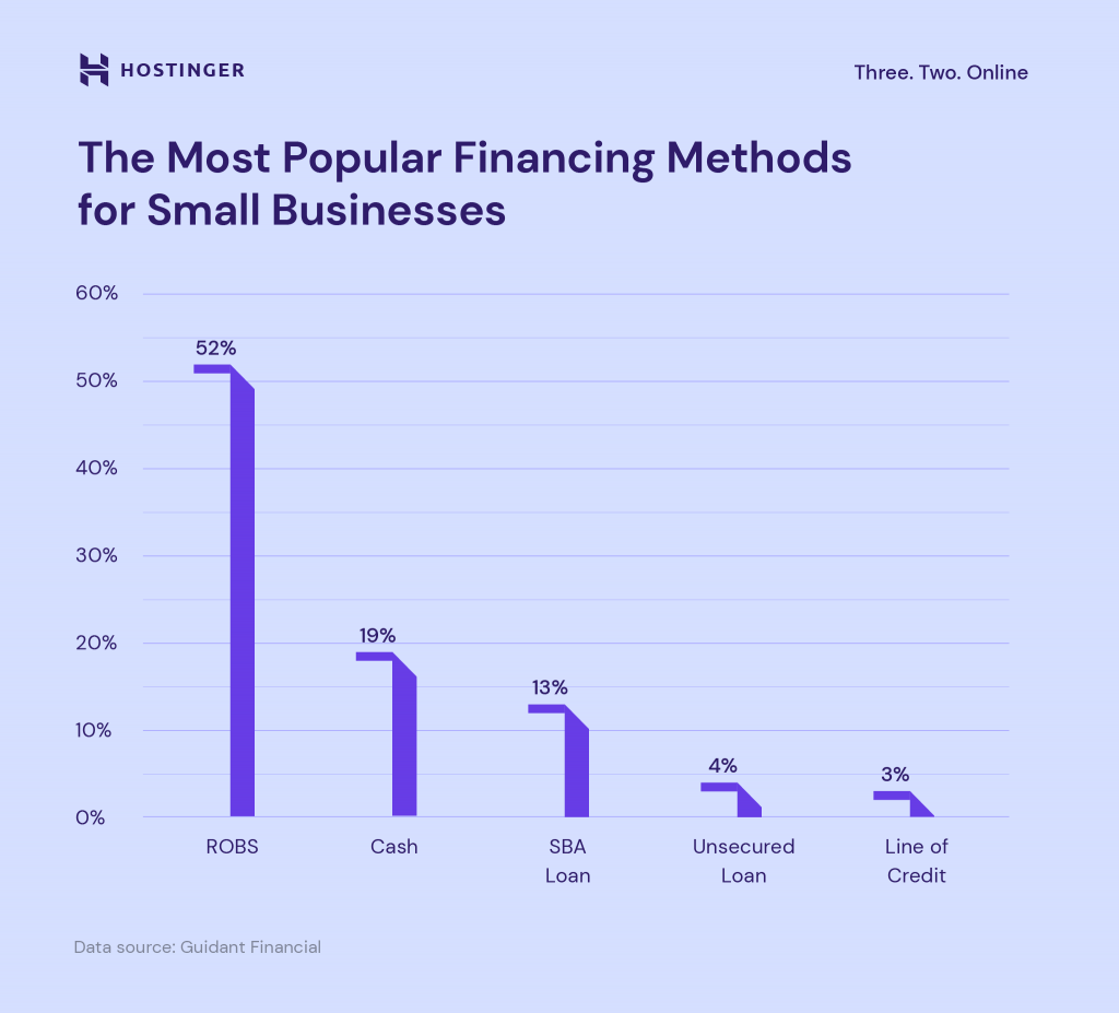 A graph showing the most popular small business financing methods