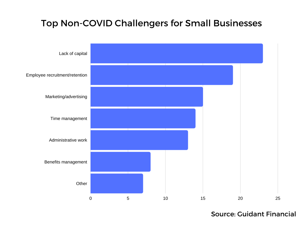 Graph showing the top non-COVID challenges for small businesses (source: Guidant Financial)