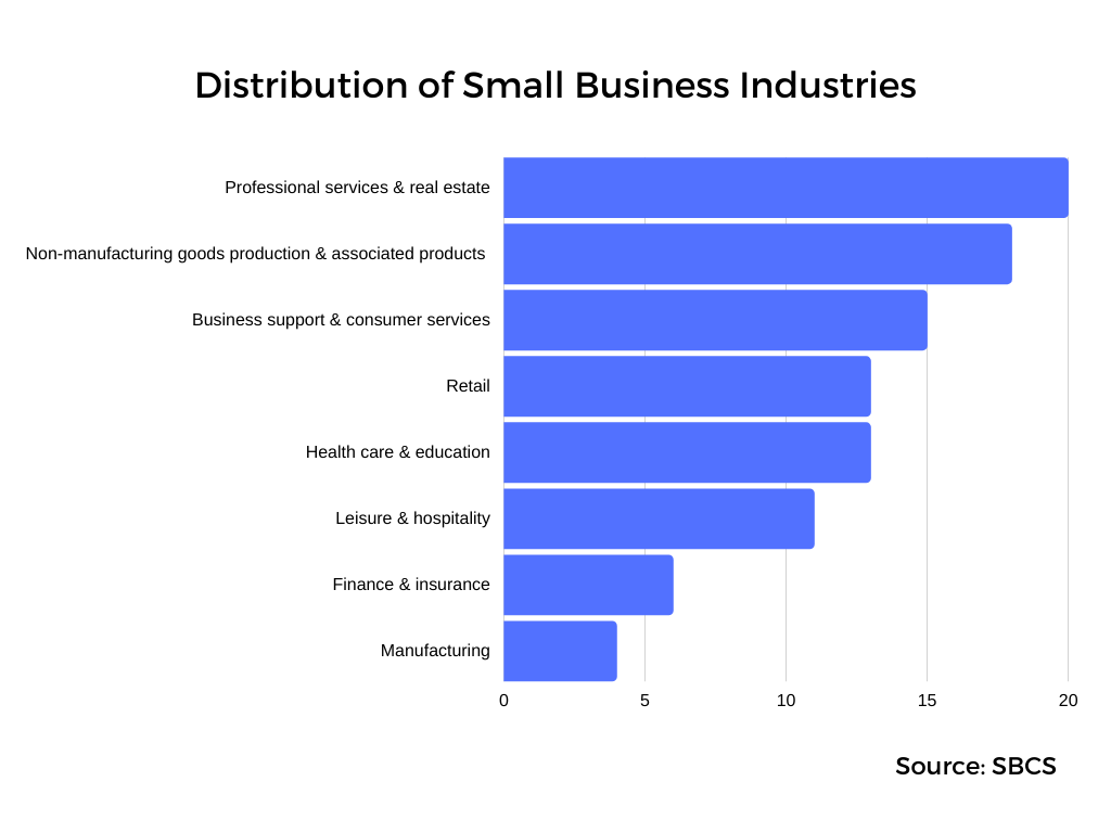 Graph showing the distribution of small business industries (source: SBCS)