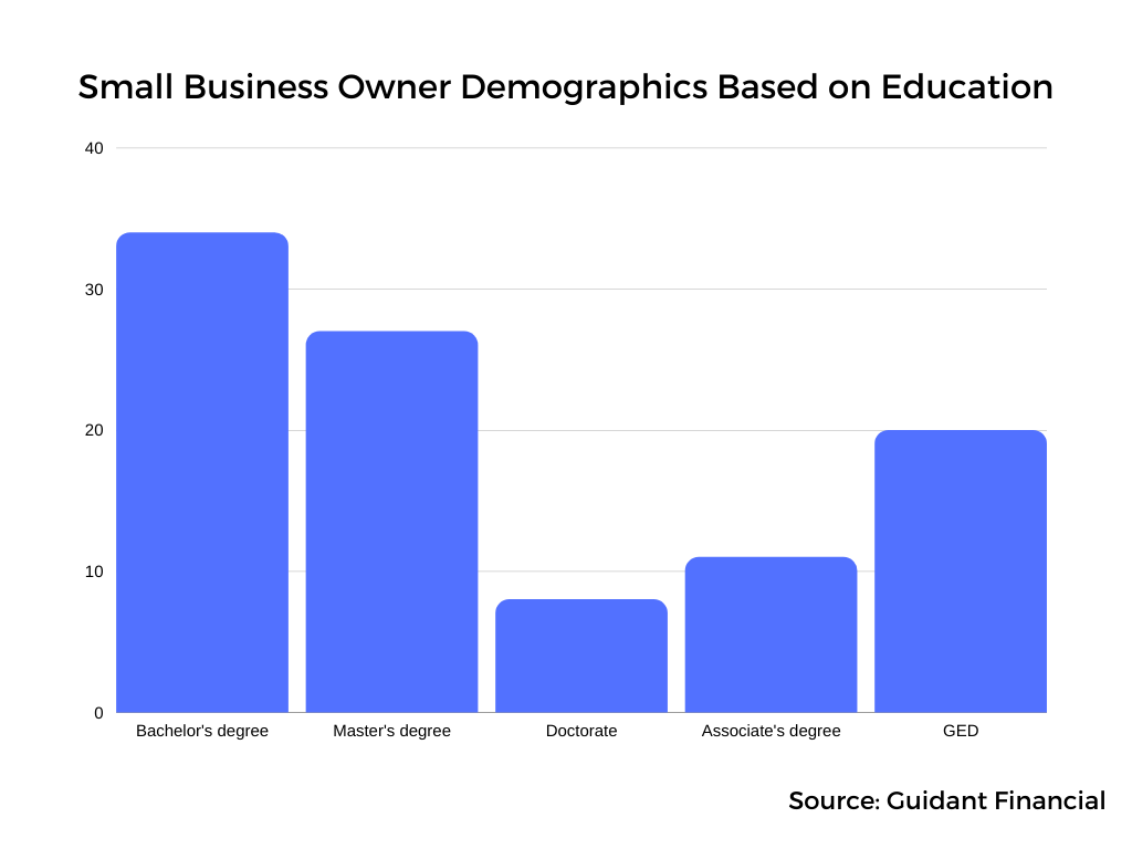 Graph showing business owner demographics based on education
