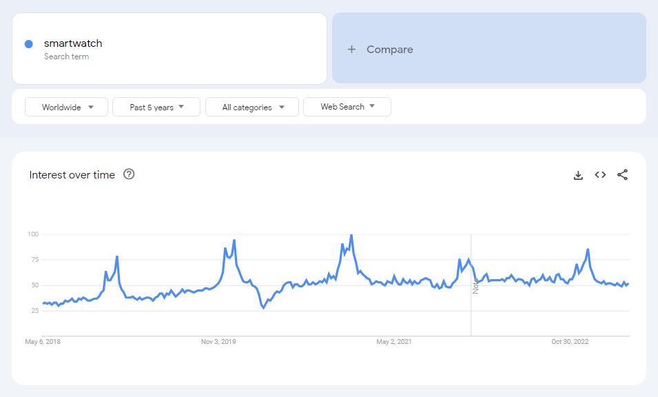 The global Google Trends data of the search term "smartwatch" for the past five years.