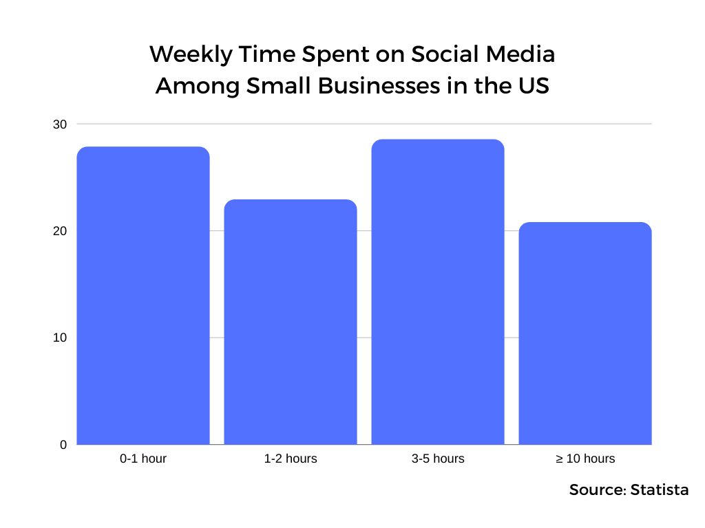 Graph showing the weekly time small businesses spent on social media (source: Statista)