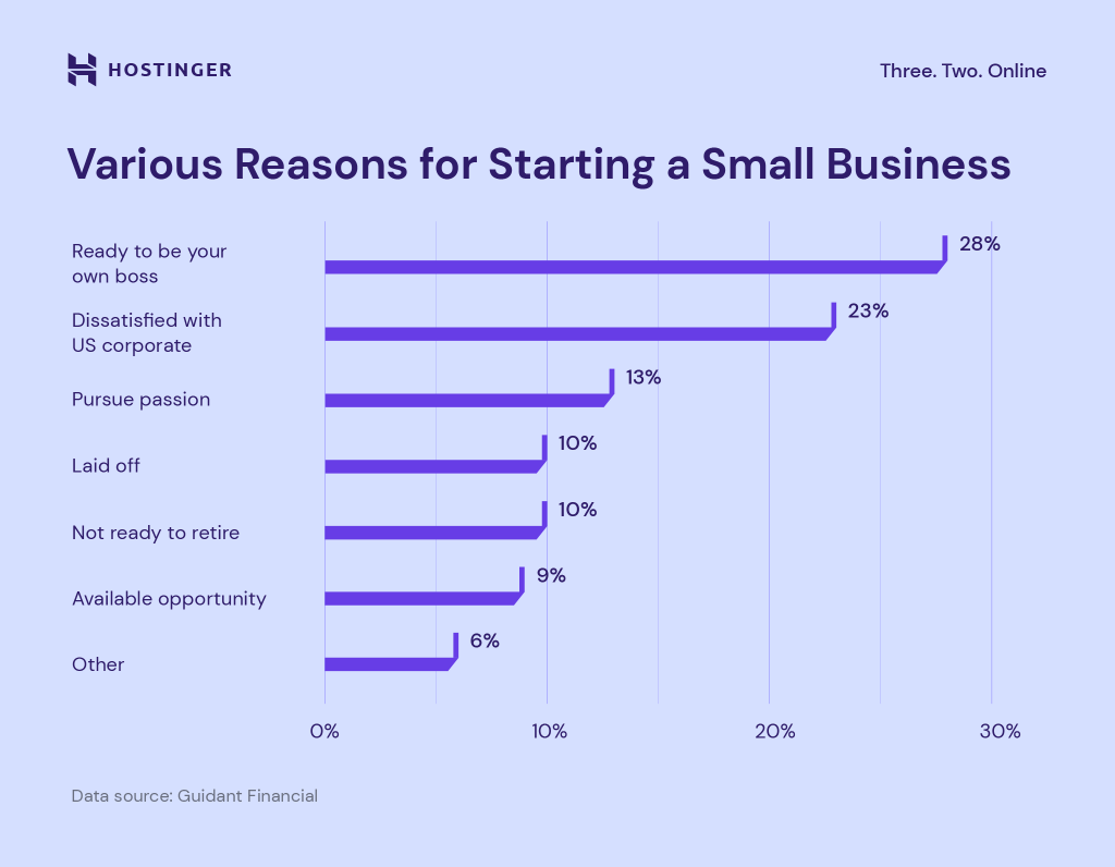 Various reasons for starting a small business
