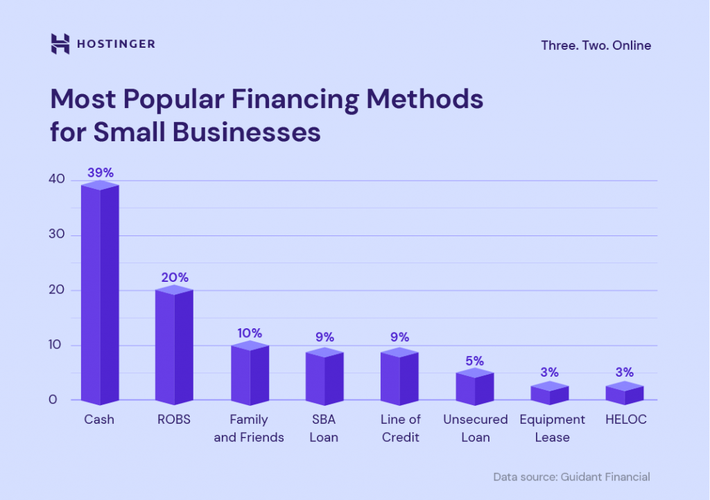 The most popular financing methods for small businesses - cash, ROBS, family and friends, SBA loan, line of credit, unsecured loan, equipment lease, and HELOC (source: Guidant Financial)