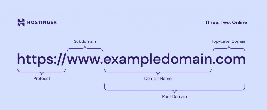 The structure of a fully qualified domain name (FQDN), consisting of the protocol, subdomain, domain name, and top-level domain