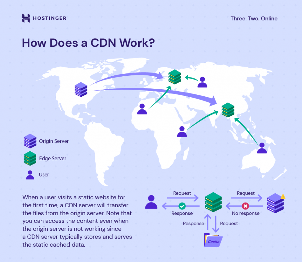 Data transfer process using a CDN