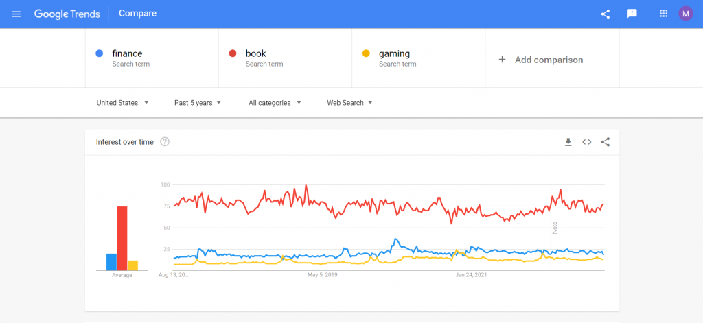 Google Trends dashboard showing comparison graphics between three affiliate marketing niches – finance, book, and gaming.
