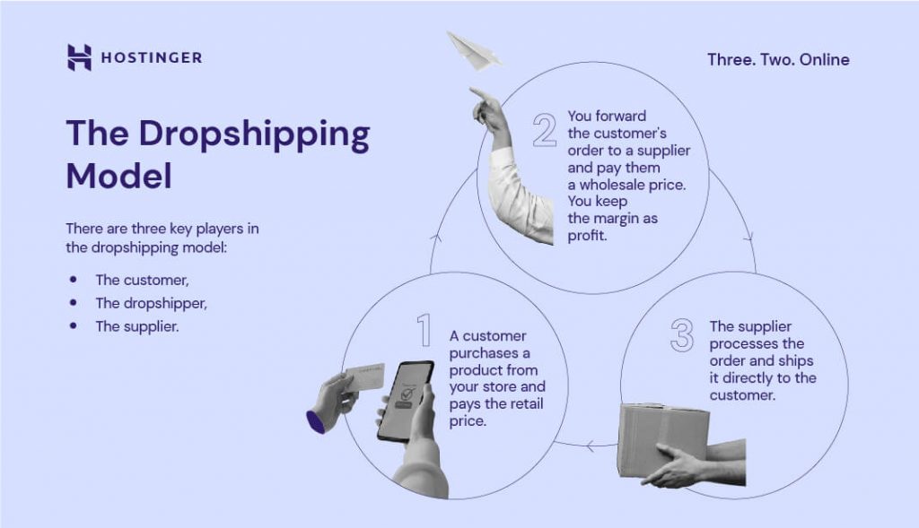 Hostinger's infographic explaining the dropshipping model.