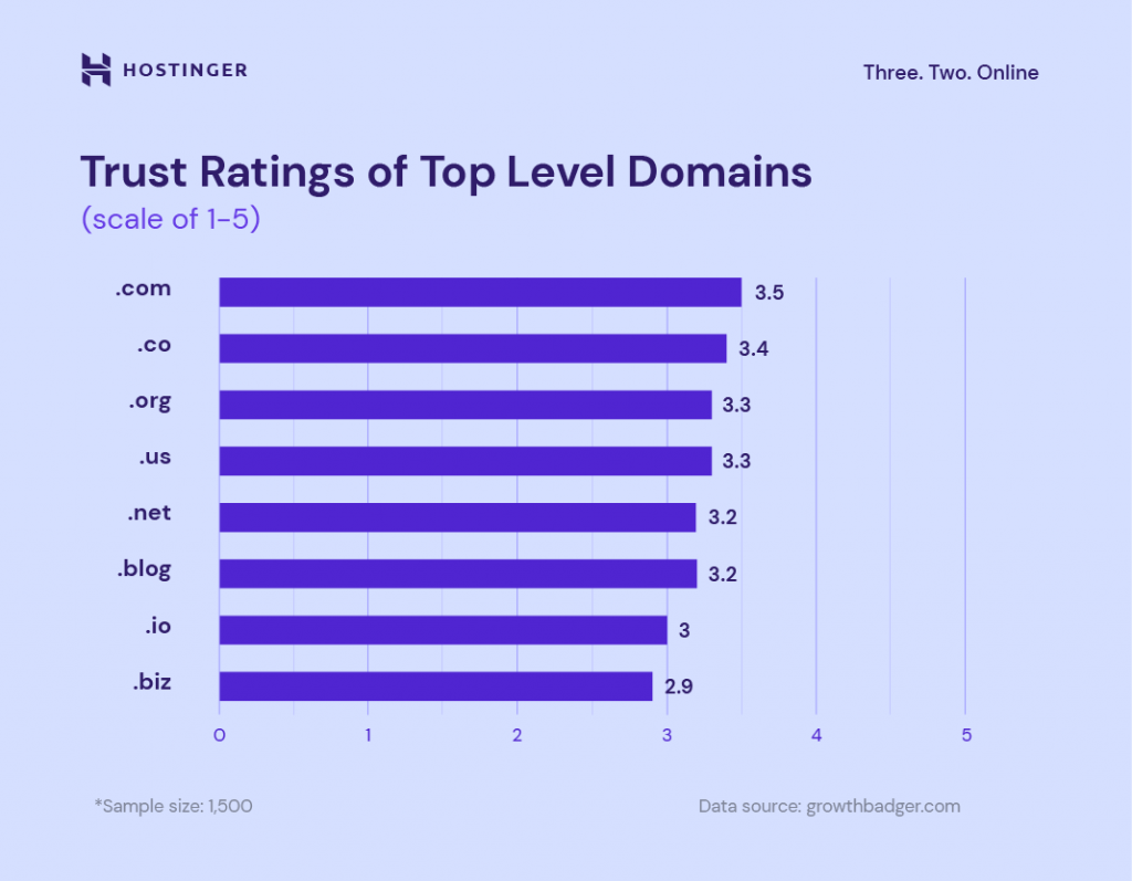 Trust ratings of top level domains