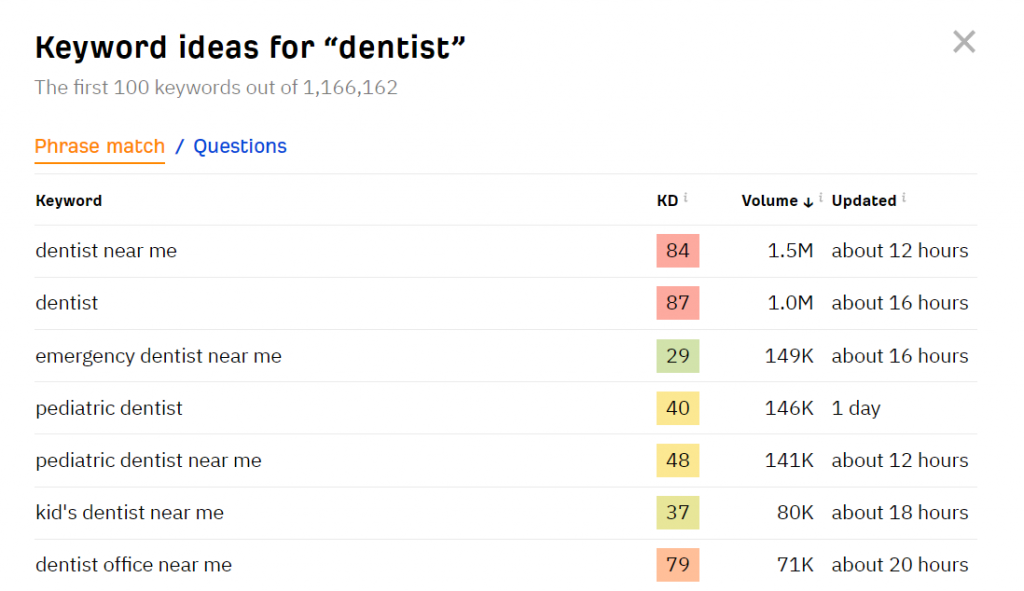 Ahref's keyword generator tool shows keyword ideas for "dentist" and their search volumes