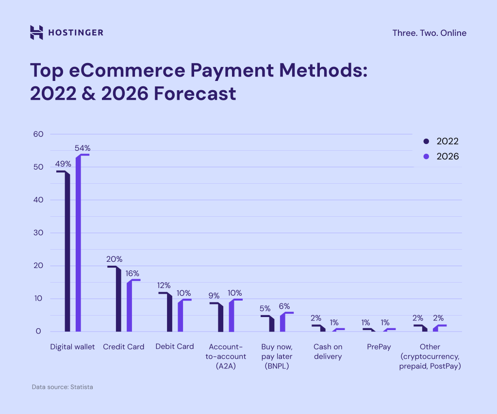 Chart of top eCommerce payment methods